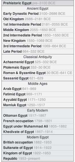ancient egyptian history is divided into ____ major periods