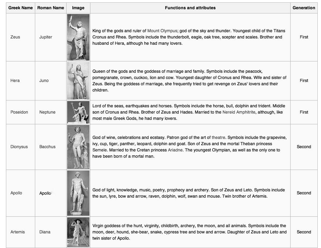List Of Greek Gods And Goddesses | Examples and Forms