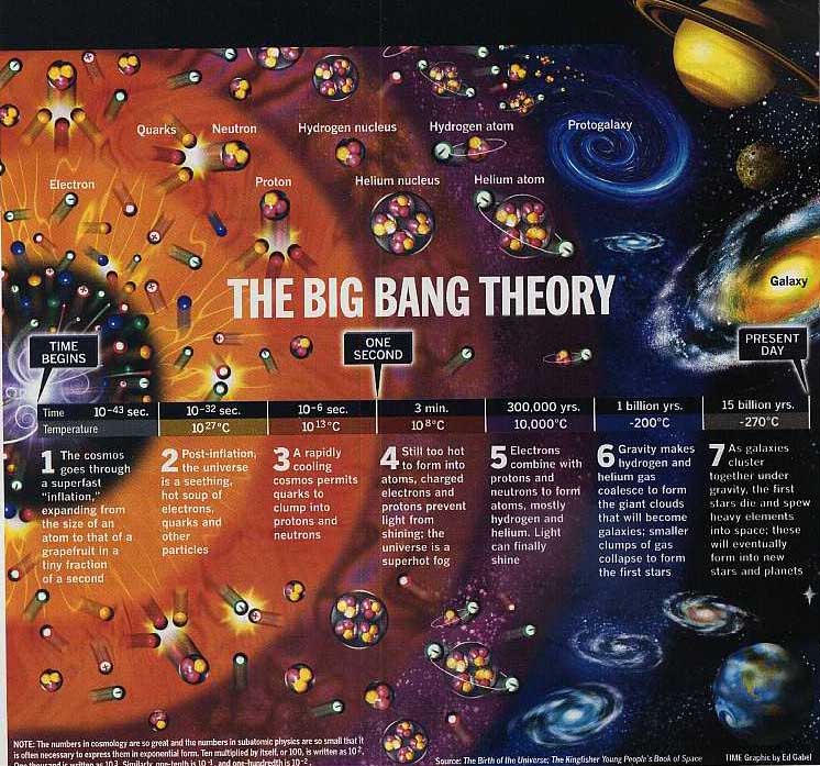 Image result for The Big Bang