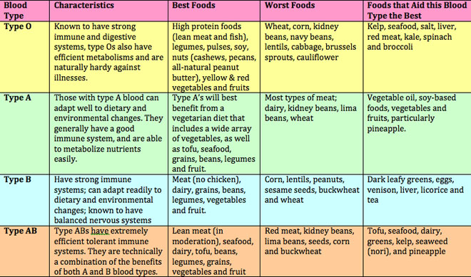 Blood Type O Diet Chart Pdf