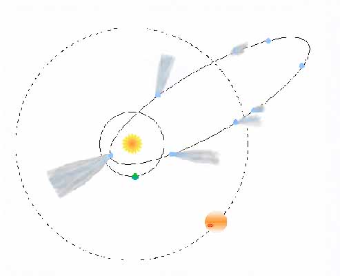 Comets travel around the sun