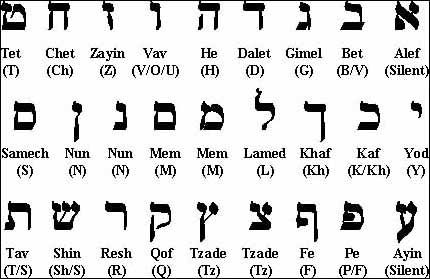 Letras em hebreu