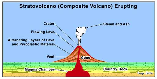 What is a stratovolcano?