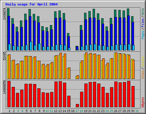 Daily usage for April 2004