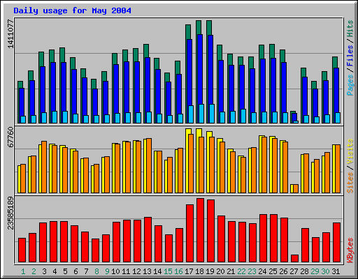 Daily usage for May 2004