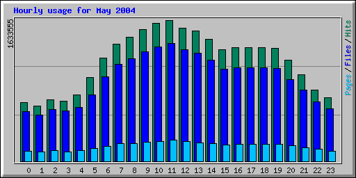 Hourly usage for May 2004