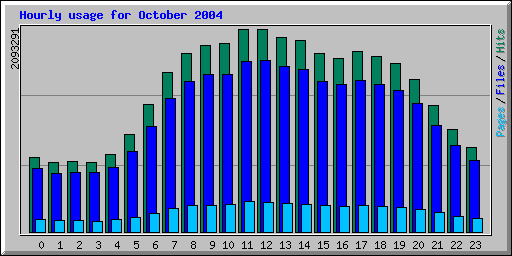 Hourly usage for October 2004