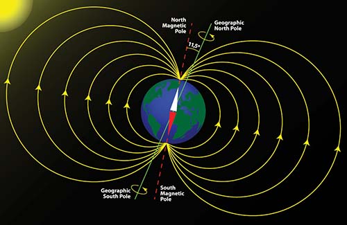Image result for magnetic field of the earth